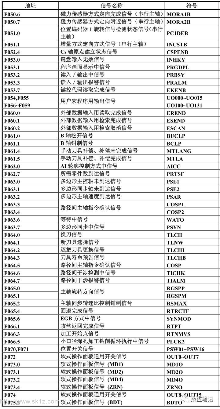 FANUC系统PMC信号地址一览表