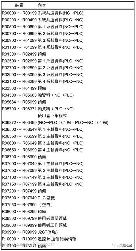 三菱M70系统PLC信号地址范围表