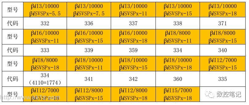 FANUC伺服电机代码表（完整版）
