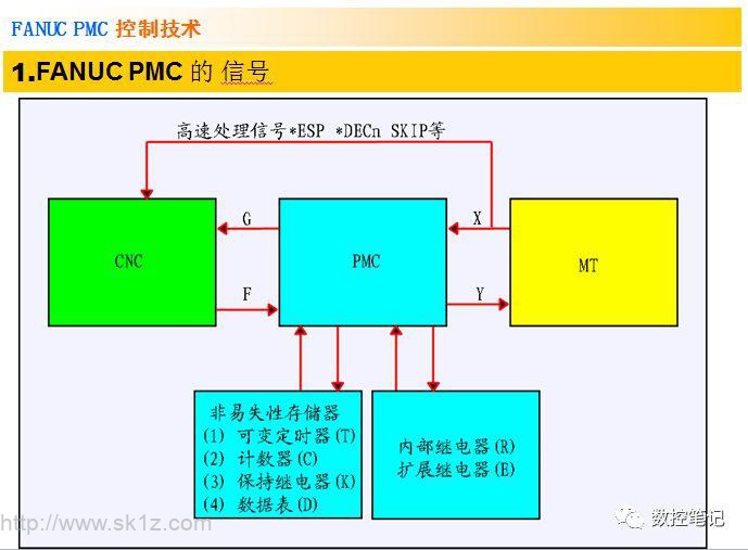 FANUC PMC控制信号框图，学PMC一目了然