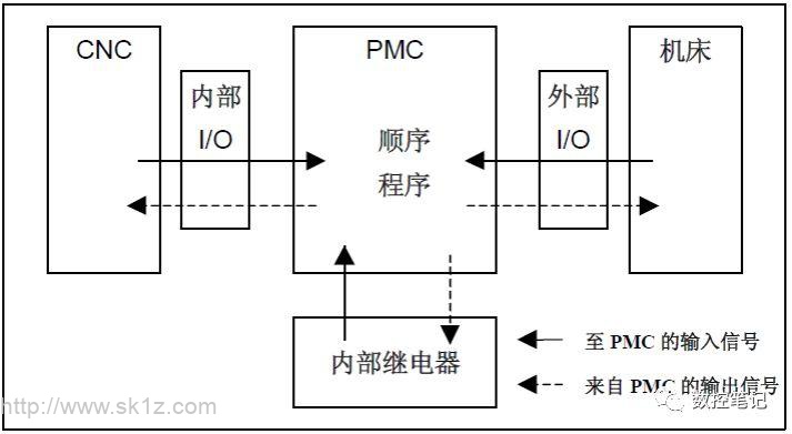 FANUC系统PMC基础知识介绍