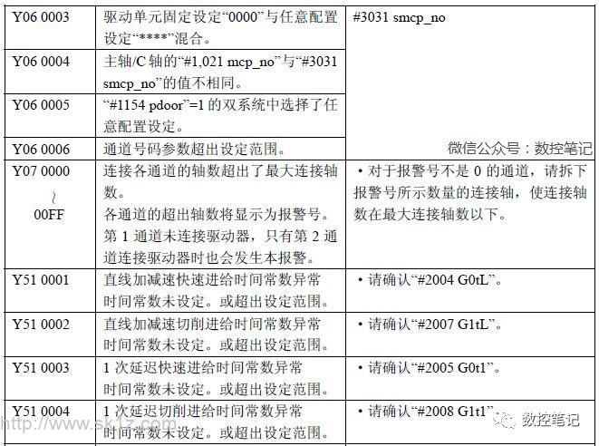 三菱M70常见报警信息列表