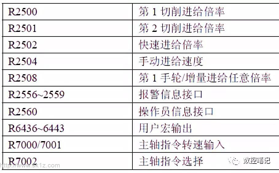 三菱M70常用参数列表、常用PLC信号列表