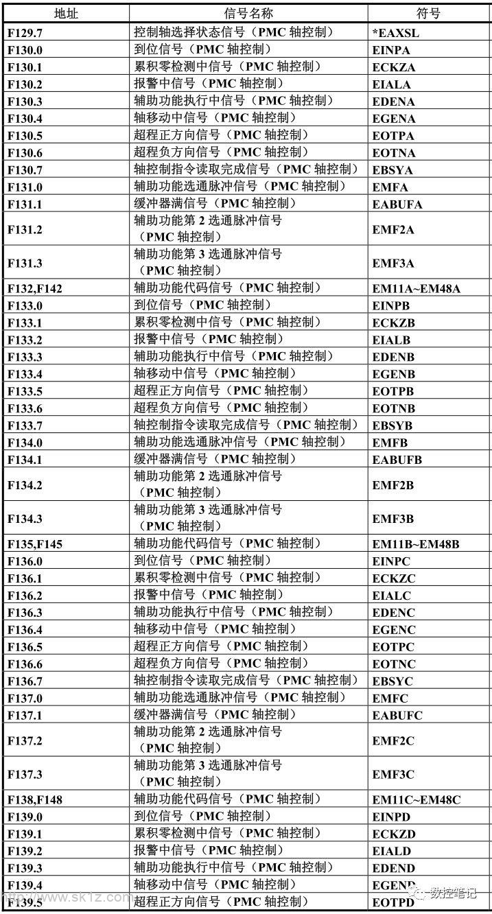 FANUC系统PMC信号地址一览表