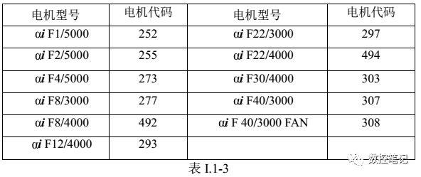 FANUC伺服电机代码表