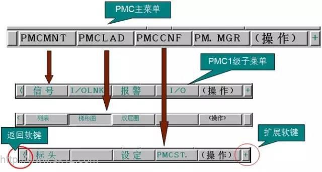 FANUC PMC编程调试中一定会用到的12项操作