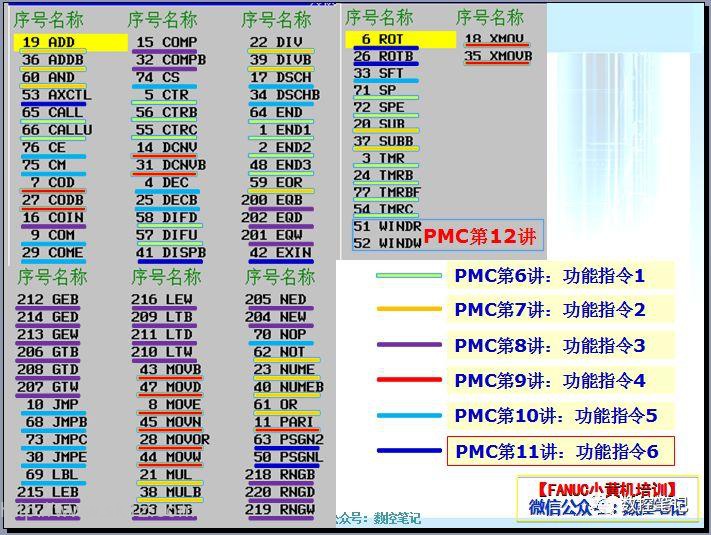 FANUC 93个PMC功能指令，你会用几个？