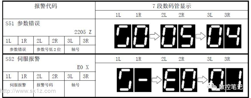 三菱M7系列-NC单元LED显示诊断怎么看？