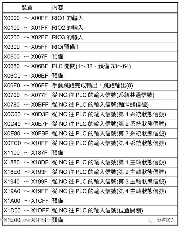 三菱M70系统PLC信号地址范围表