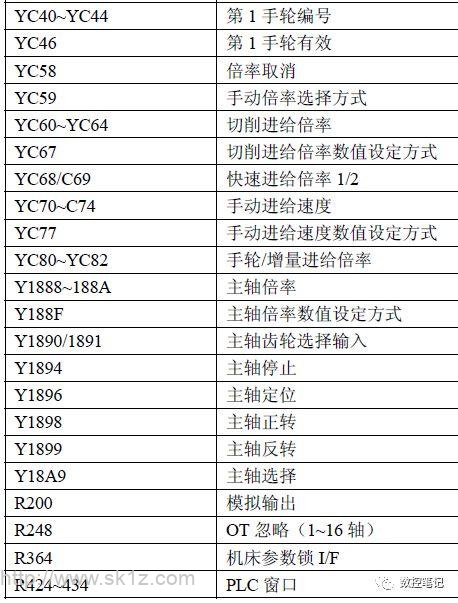 三菱M70常用参数列表、常用PLC信号列表