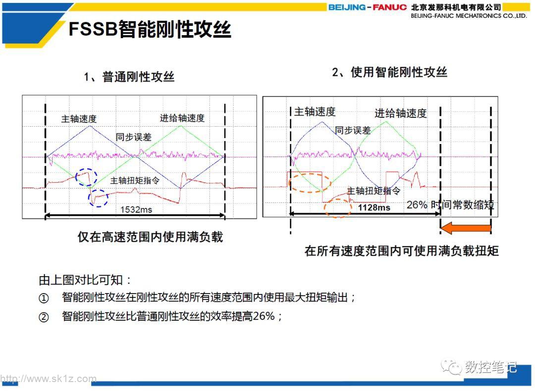 FANUC FSSB智能刚性攻丝介绍