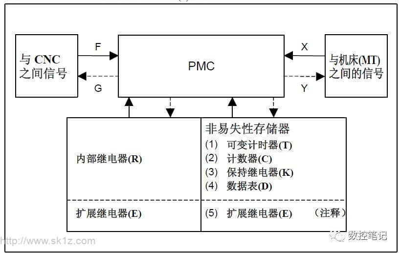 FANUC PMC参数K参数及D数据功能简述