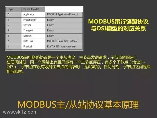 Modbus通讯协议培训教程（PPT）