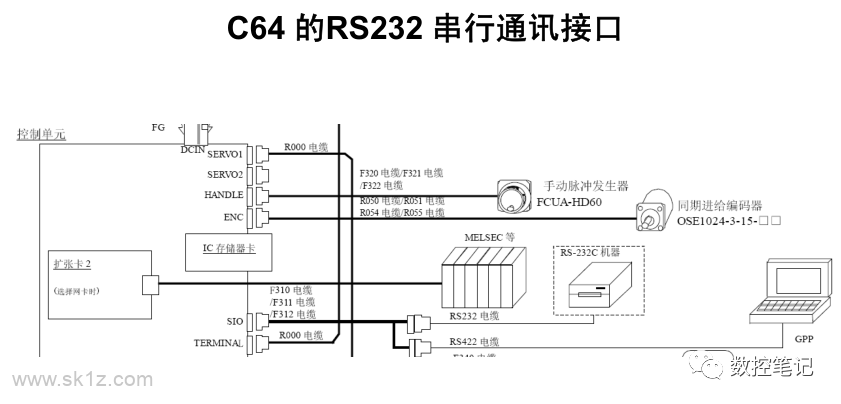 三菱各系统的RS232通讯接口汇总