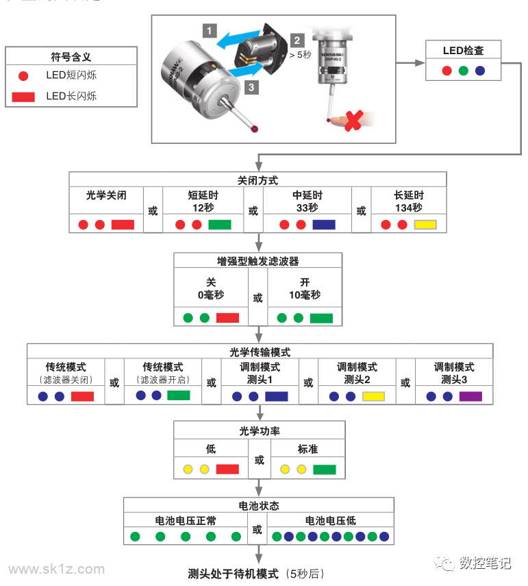 雷尼绍OMP40-2光学机床测头设定步骤