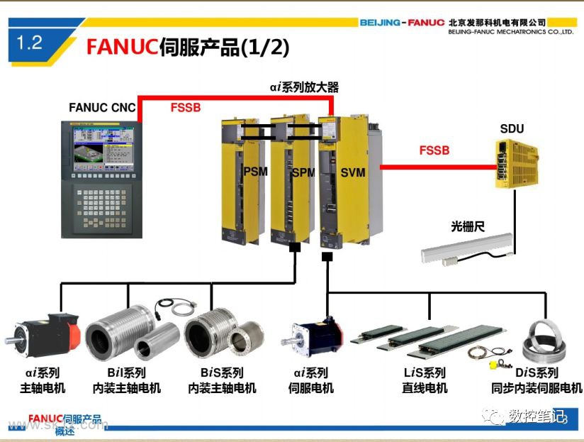 FANUC伺服、放大器、电机、编码器简介