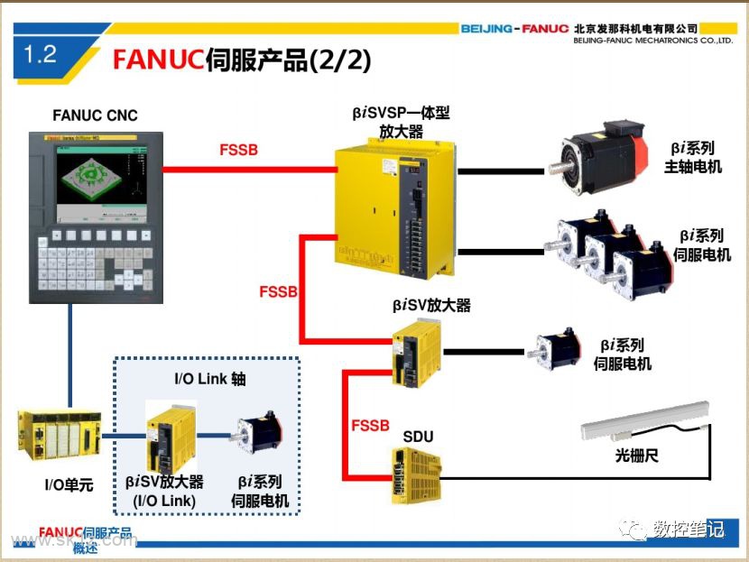 FANUC伺服、放大器、电机、编码器简介