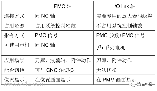 FANUC PMC轴功能指令AXCTL应用