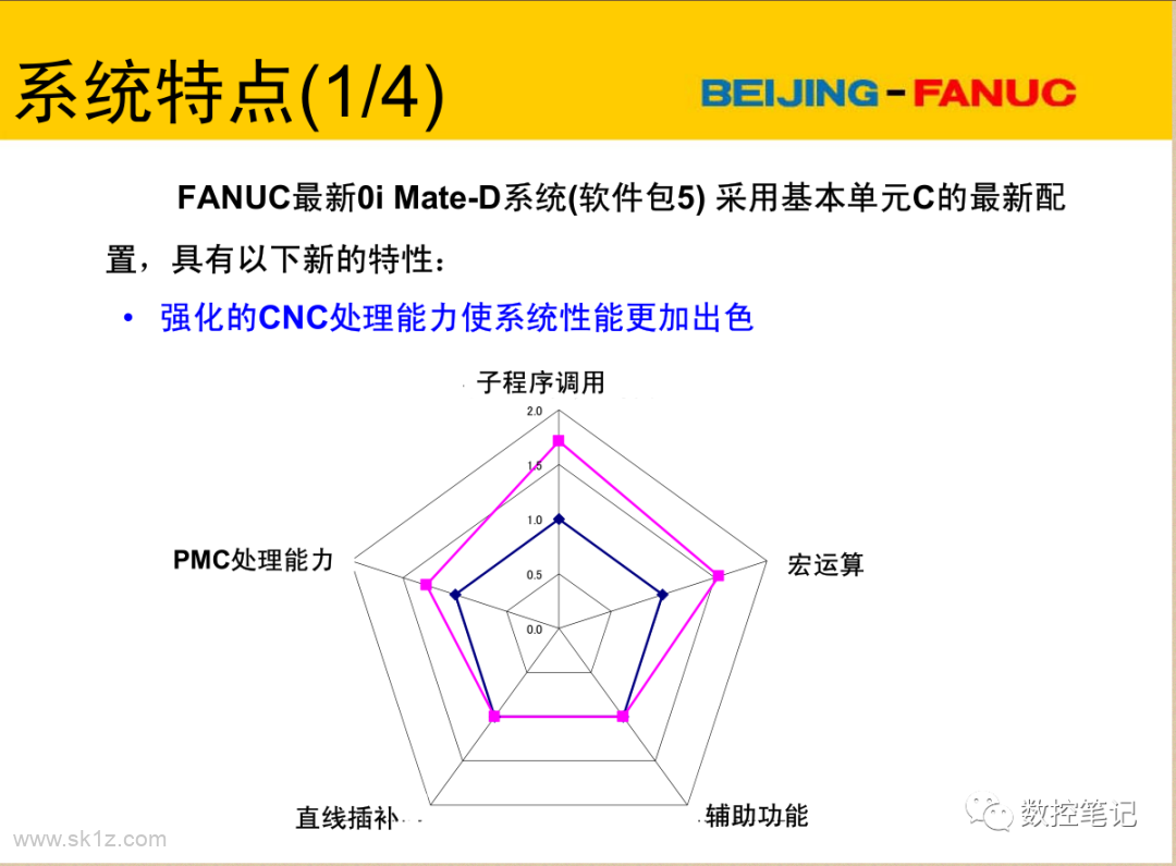 FANUC 0i Mate-D系统软件包5技术说明