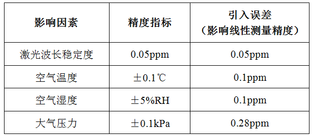 浅析环境因素对激光干涉仪测量精度的影响（上）