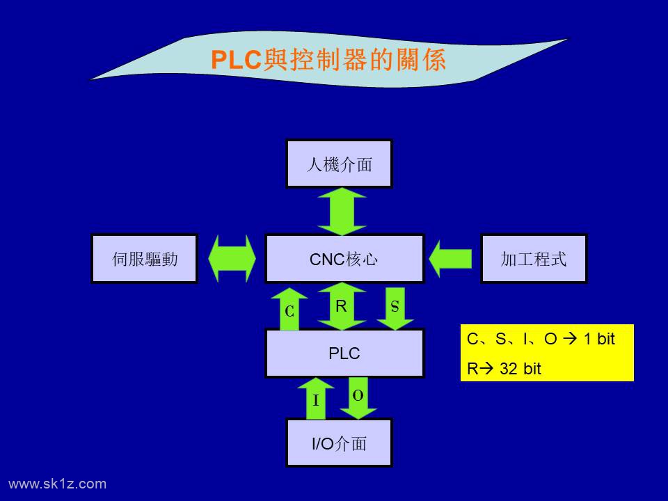 【资料】新代SYNTEC数控系统PLC讲解课件.ppt