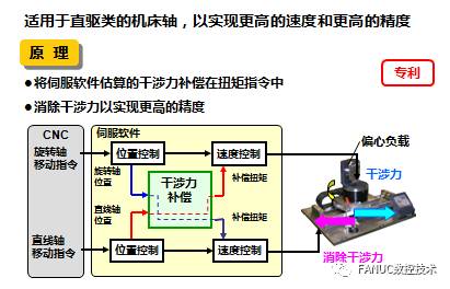 技术方案 | FANUC系统在齿轮机上的应用（中）—— 功能篇