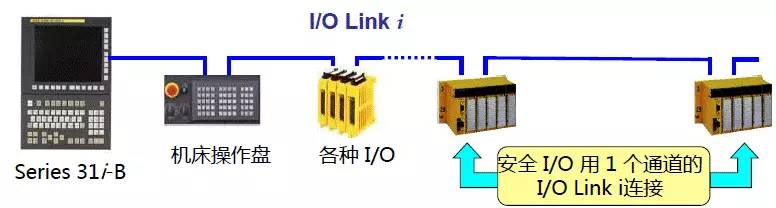 技术讲堂 | FANUC I/O Link i协议及分配方法