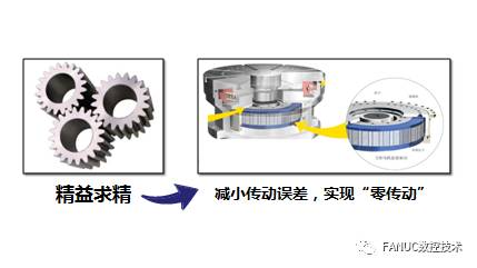 技术方案 | FANUC系统在齿轮机上的应用（上）——硬件篇