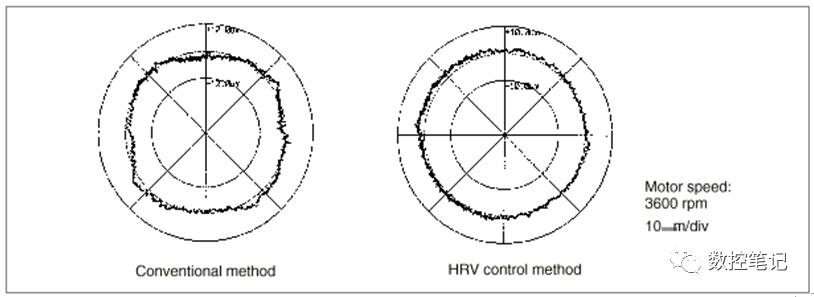 FANUC | 有关HRV 控制功能的调试说明