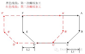 FANUC | 螺纹加工常见问题分析（上）
