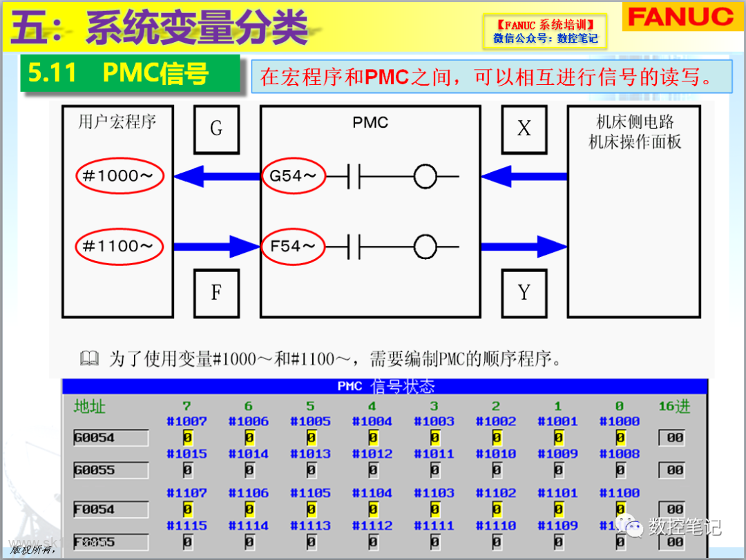 FANUC | 宏程序与PMC间的系统变量介绍
