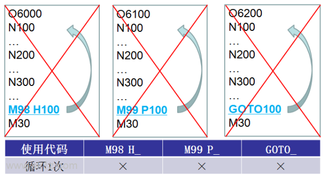 数控机床子程序指令M98、M99使用方法