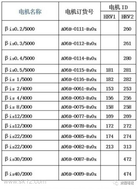 FANUC | 伺服电机代码查询表