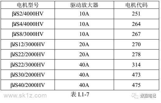 FANUC | 伺服电机代码查询表