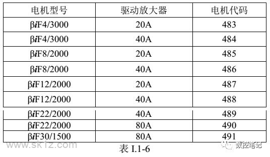 FANUC | 伺服电机代码查询表