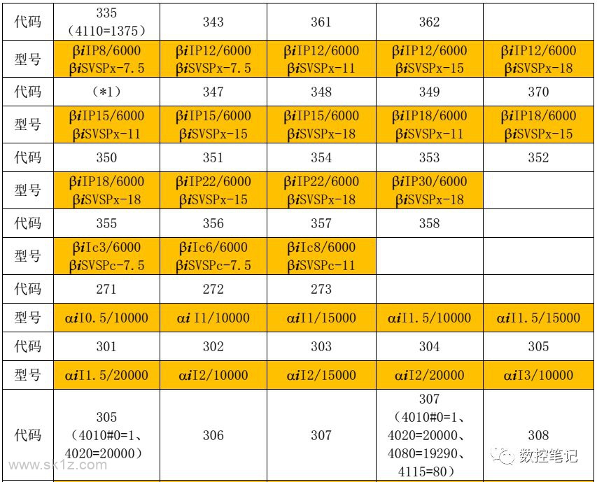 FANUC | 伺服电机代码查询表