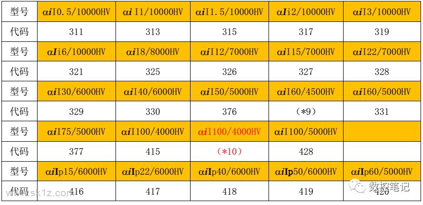 FANUC | 伺服电机代码查询表