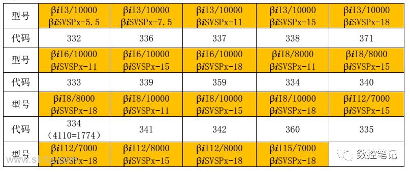 FANUC | 伺服电机代码查询表