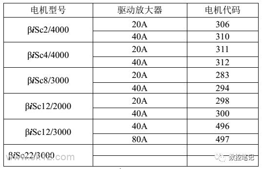 FANUC | 伺服电机代码查询表