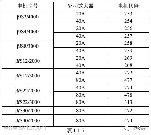 FANUC | 伺服电机代码查询表