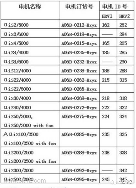 FANUC | 伺服电机代码查询表