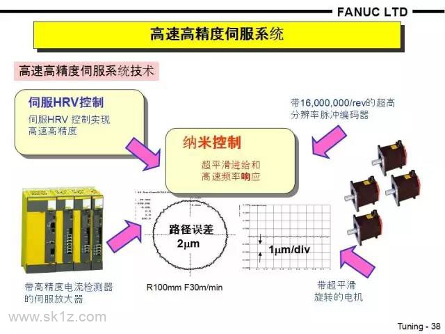 FANUC | 伺服HRV3控制举例
