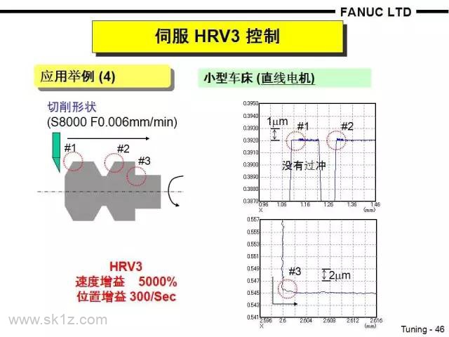 FANUC | 伺服HRV3控制举例