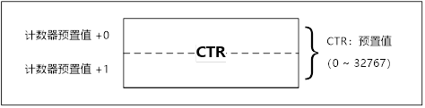 凯恩帝PLC：二进制计数器CTRC