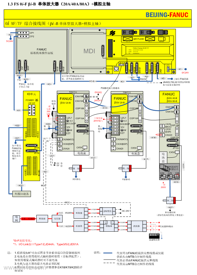 FANUC 0i-F标准化硬件连接.pdf