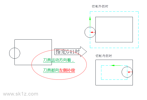 刀具半径补偿G41G42怎么区分？
