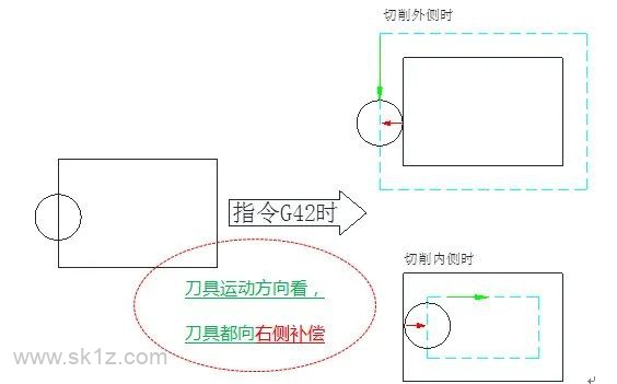 刀具半径补偿G41G42怎么区分？