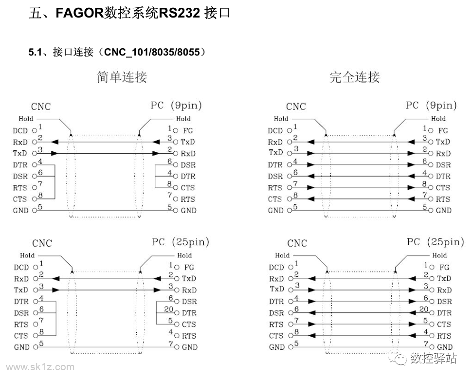 FAGOR｜数控系统RS232连接与参数