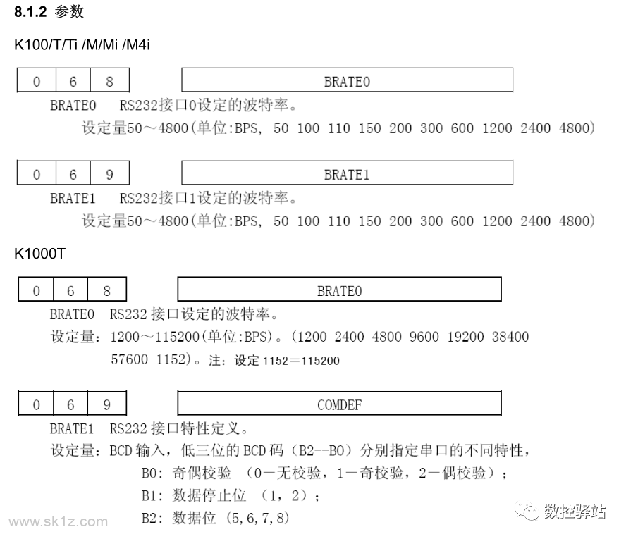KND｜数控系统RS232连接与参数