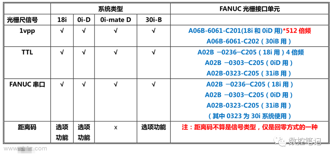 FANUC系统中海德汉光栅尺及编码器设定